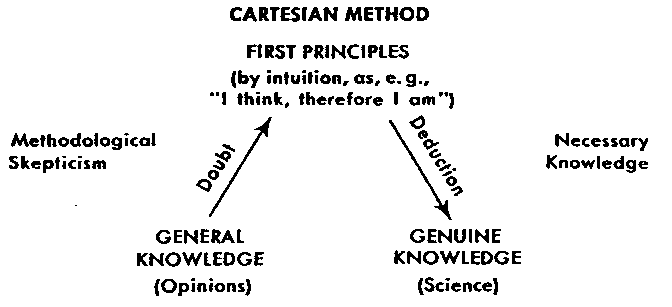 Cartesian Method