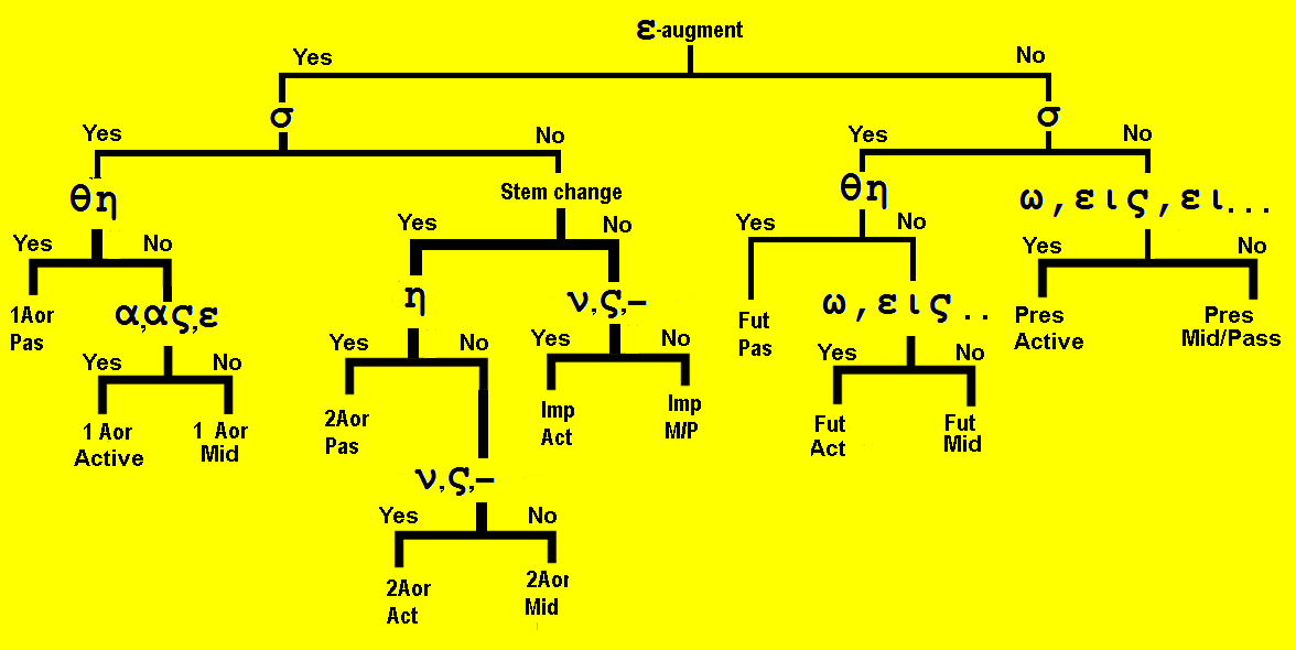 identify Passive
